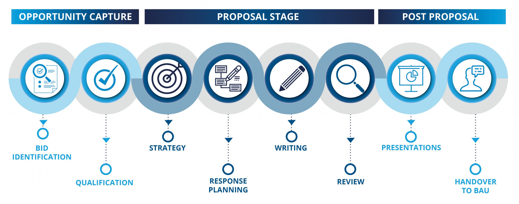 Bid Process - Our Approach | eXceeding